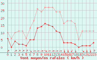Courbe de la force du vent pour Villarzel (Sw)