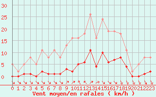 Courbe de la force du vent pour Saint-Haon (43)