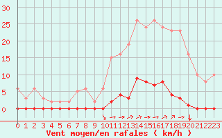 Courbe de la force du vent pour Saint-Vran (05)