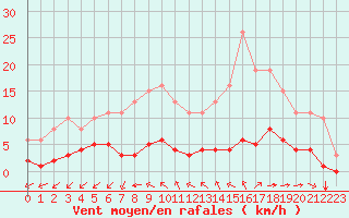 Courbe de la force du vent pour Aizenay (85)