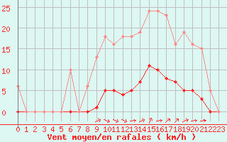 Courbe de la force du vent pour Saint-Martial-de-Vitaterne (17)