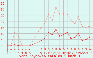 Courbe de la force du vent pour Saint-Haon (43)