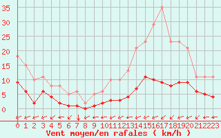 Courbe de la force du vent pour Carrion de Calatrava (Esp)