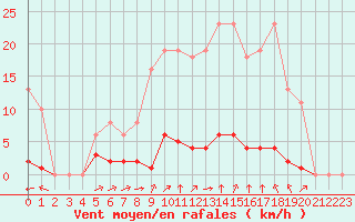 Courbe de la force du vent pour Laqueuille (63)