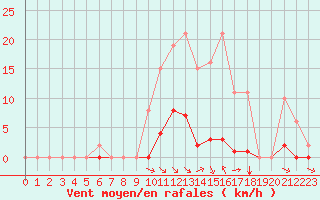 Courbe de la force du vent pour Saint-Vran (05)