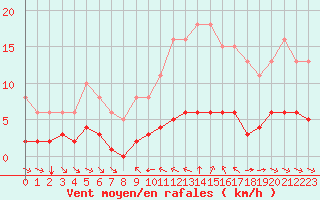 Courbe de la force du vent pour Grimentz (Sw)