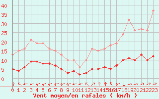 Courbe de la force du vent pour Tauxigny (37)