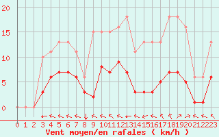 Courbe de la force du vent pour Chatelus-Malvaleix (23)