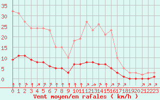 Courbe de la force du vent pour Baye (51)