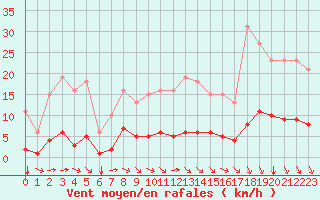 Courbe de la force du vent pour Saint-Brevin (44)