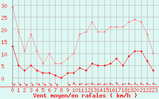 Courbe de la force du vent pour La Baeza (Esp)