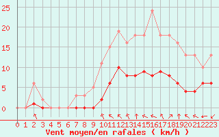 Courbe de la force du vent pour Corny-sur-Moselle (57)