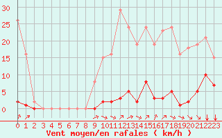 Courbe de la force du vent pour Saint-Vran (05)