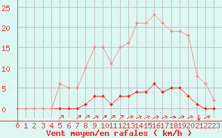 Courbe de la force du vent pour La Poblachuela (Esp)