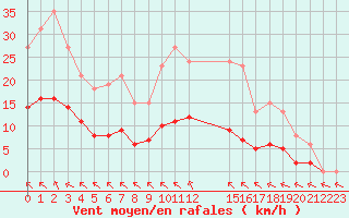 Courbe de la force du vent pour Saint-Haon (43)