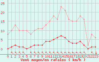 Courbe de la force du vent pour Bziers-Centre (34)