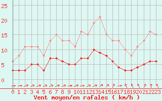 Courbe de la force du vent pour Chailles (41)