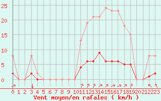 Courbe de la force du vent pour Laqueuille (63)