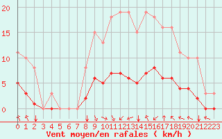 Courbe de la force du vent pour Corny-sur-Moselle (57)