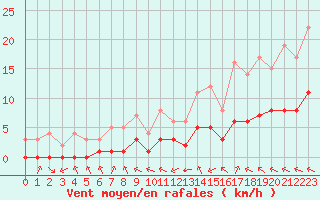 Courbe de la force du vent pour Sarzeau (56)