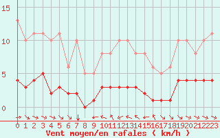 Courbe de la force du vent pour Grimentz (Sw)