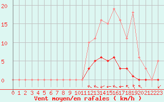 Courbe de la force du vent pour Taradeau (83)