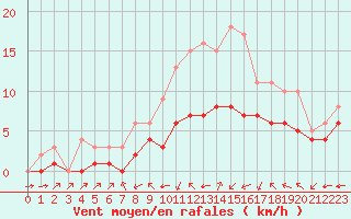 Courbe de la force du vent pour Blus (40)