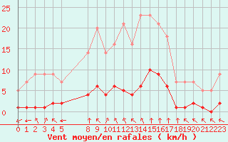 Courbe de la force du vent pour Grandfresnoy (60)