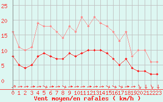 Courbe de la force du vent pour Saint-Yrieix-le-Djalat (19)