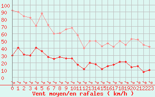 Courbe de la force du vent pour Xert / Chert (Esp)