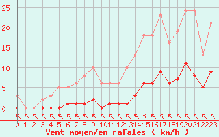 Courbe de la force du vent pour Saint-Haon (43)