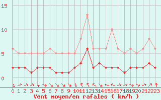 Courbe de la force du vent pour La Beaume (05)