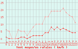 Courbe de la force du vent pour Grasque (13)