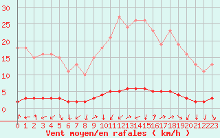 Courbe de la force du vent pour Saclas (91)