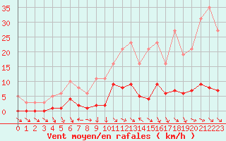 Courbe de la force du vent pour Die (26)