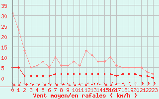 Courbe de la force du vent pour Thoiras (30)