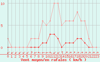 Courbe de la force du vent pour Pertuis - Le Farigoulier (84)