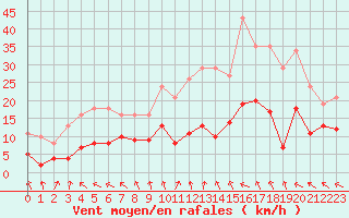 Courbe de la force du vent pour Sorcy-Bauthmont (08)