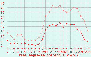 Courbe de la force du vent pour Eygliers (05)