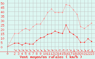 Courbe de la force du vent pour Agde (34)