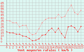 Courbe de la force du vent pour Vias (34)