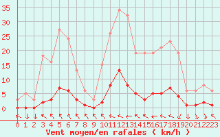 Courbe de la force du vent pour Cavalaire-sur-Mer (83)