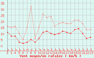 Courbe de la force du vent pour Saint-Georges-d