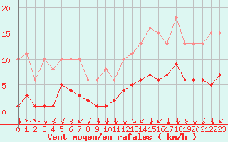 Courbe de la force du vent pour Paris Saint-Germain-des-Prs (75)