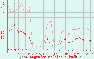 Courbe de la force du vent pour Vias (34)