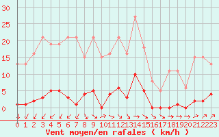 Courbe de la force du vent pour Roujan (34)
