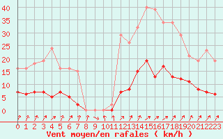 Courbe de la force du vent pour Lamballe (22)