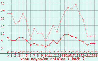 Courbe de la force du vent pour Douzens (11)