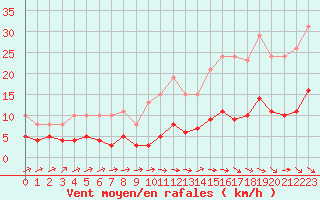 Courbe de la force du vent pour Sallles d