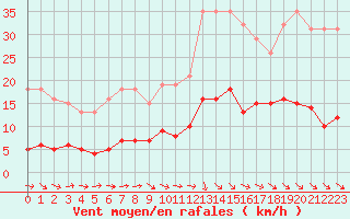 Courbe de la force du vent pour Sallles d